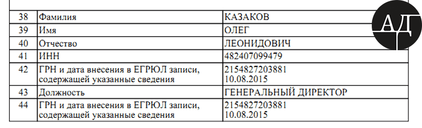 There is one more interesting detail about the whole situation: the person with the same surname heads LLC Roshen in Russia and his name is Oleh Kazakov. Isn’t he the husband of Nataliya? 