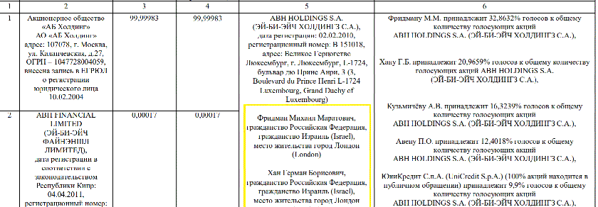 However, it is stated on the website of Moscow Alfa Bank that Mikhail Fridman and German Khan have Russian citizenship in addition to that of Israel.