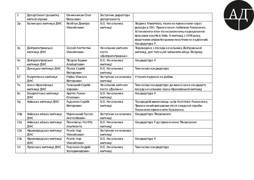On June 27, 2015, Kostyantyn Likarchuk sent an edited table named FIOZ to Nina Yuzhanina. The table included a list of candidates considered for senior positions at the Ukrainian Customs House. Names of the officials lobbying their appointments were enlisted as well.