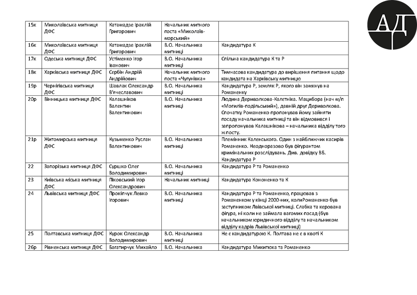 On June 27, 2015, Kostyantyn Likarchuk sent an edited table named FIOZ to Nina Yuzhanina. The table included a list of candidates considered for senior positions at the Ukrainian Customs House. Names of the officials lobbying their appointments were enlisted as well.