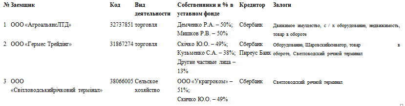 The loans given by PrivatBank were needed for the following companies of UkrAgroCom Group